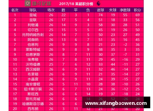 英超积分榜：曼城暂居榜首，利物浦反超切尔西